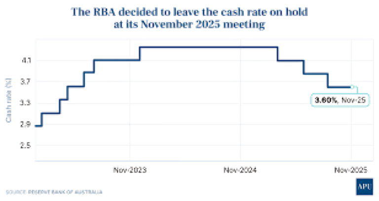 Hot Inflation Data Fuels Expectations of an RBA Rate Hike as Housing Costs Surge